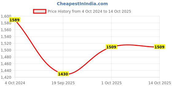 tatacliq.com Teejh Pitara Collection Akila Oxidized Jewellery Set teejh Price History Graph from 4 Oct 2024 to 14 Oct 2025