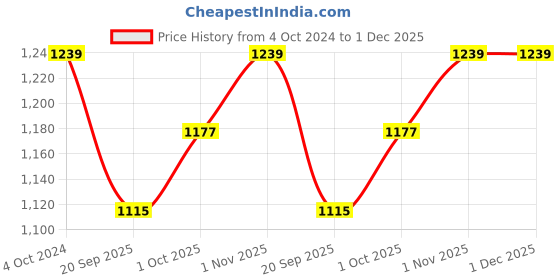 tatacliq.com Teejh Pitara Collection Aloka Oxidized Jewellery Set teejh Price History Graph from 4 Oct 2024 to 30 Nov 2025