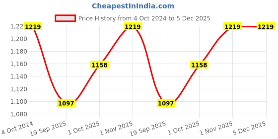 tatacliq.com Teejh Pitara Collection Amisha Ghungroo Oxidized Jewellery Set teejh Price History Graph from 4 Oct 2024 to 5 Dec 2025