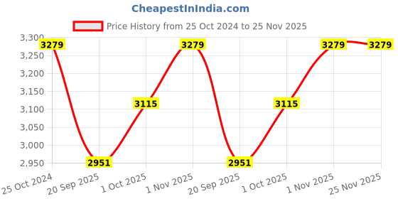 tatacliq.com Teejh Pitara Collection Amiya Silver Oxidized Jewellery Set teejh Price History Graph from 25 Oct 2024 to 25 Nov 2025