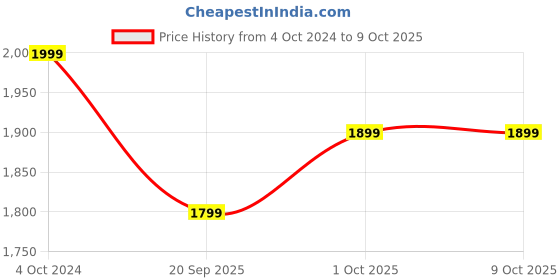 tatacliq.com Teejh Pitara Collection Anjana Oxidized Jewellery Set teejh Price History Graph from 4 Oct 2024 to 7 Oct 2025