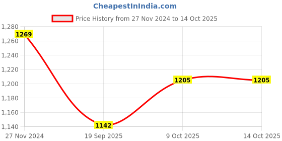 tatacliq.com Teejh Pitara Collection Aparna Metallic Oxidized Jewellery Set teejh Price History Graph from 27 Nov 2024 to 14 Oct 2025