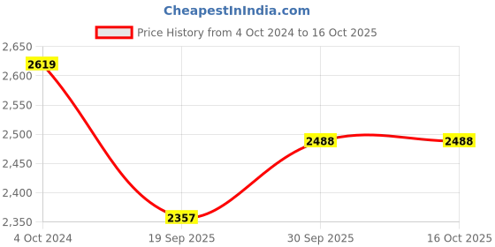 tatacliq.com Teejh Pitara Collection Charu Jewlery Set teejh Price History Graph from 4 Oct 2024 to 16 Oct 2025