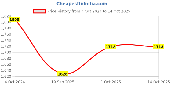 tatacliq.com Teejh Pitara Collection Chiti Oxidized Jewellery Set teejh Price History Graph from 4 Oct 2024 to 13 Oct 2025