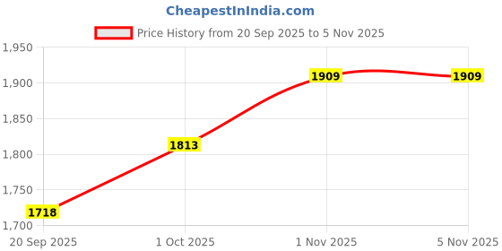 tatacliq.com Teejh Pitara Collection Chitralekha Oxidized Jewellery Set teejh Price History Graph from 20 Sep 2025 to 3 Nov 2025