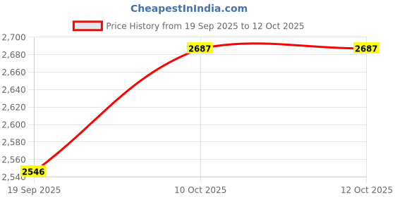 tatacliq.com Teejh Pitara Collection Deveshi Oxidized Jewellery Set teejh Price History Graph from 19 Sep 2025 to 12 Oct 2025