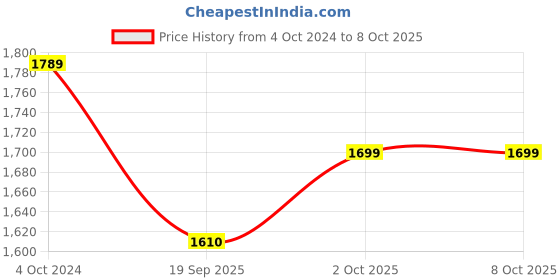 tatacliq.com Teejh Pitara Collection Divitha Silve Oxidized Jewellery Set teejh Price History Graph from 4 Oct 2024 to 8 Oct 2025