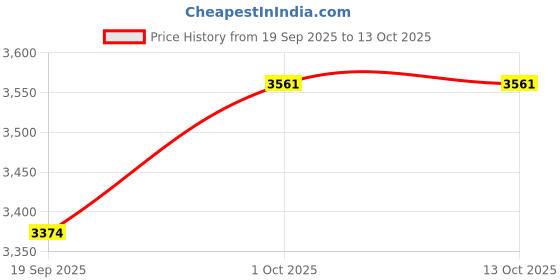 tatacliq.com Teejh Pitara Collection Diya Ghungroo Metallic Set teejh Price History Graph from 19 Sep 2025 to 12 Oct 2025