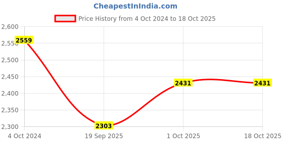 tatacliq.com Teejh Pitara Collection Eka Pearls Metallic Oxidized Jewellery Set teejh Price History Graph from 4 Oct 2024 to 18 Oct 2025