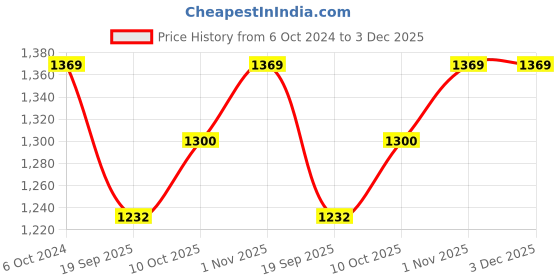 tatacliq.com Teejh Pitara Collection Fulki Silver Oxidized Jewellery Set teejh Price History Graph from 6 Oct 2024 to 3 Dec 2025