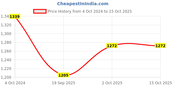 tatacliq.com Teejh Pitara Collection Ganavi Oxidized Jewellery Set teejh Price History Graph from 4 Oct 2024 to 15 Oct 2025