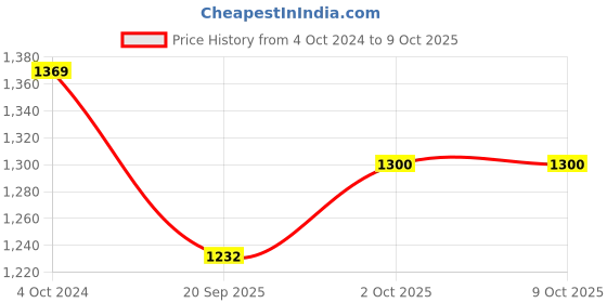 tatacliq.com Teejh Pitara Collection Gouri Metallic Ghungroo Oxidized Jewellery Set teejh Price History Graph from 4 Oct 2024 to 8 Oct 2025