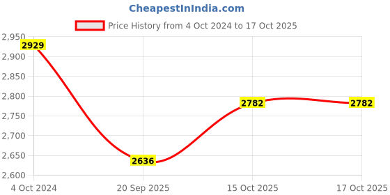 tatacliq.com Teejh Pitara Collection Hita Oxidized Jewellery Set teejh Price History Graph from 4 Oct 2024 to 16 Oct 2025