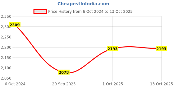 tatacliq.com Teejh Pitara Collection Jaina Silver Oxidized Jewellery Set teejh Price History Graph from 6 Oct 2024 to 13 Oct 2025
