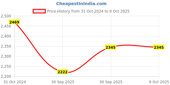 tatacliq.com Teejh Pitara Collection Kaashi Oxidized Jewellery Set teejh Price History Graph from 31 Oct 2024 to 8 Oct 2025