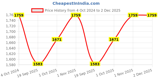 tatacliq.com Teejh Pitara Collection Kamakshi Oxidized Jewellery Set teejh Price History Graph from 4 Oct 2024 to 2 Dec 2025
