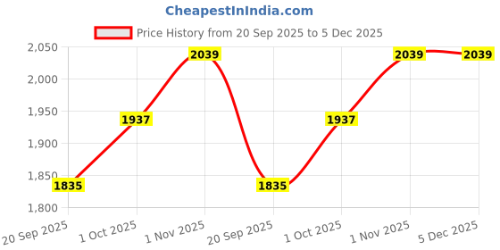 tatacliq.com Teejh Pitara Collection Karka Silver Oxidized Jewlry Set teejh Price History Graph from 20 Sep 2025 to 4 Dec 2025