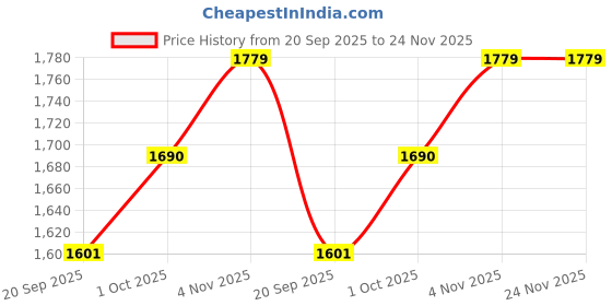 tatacliq.com Teejh Pitara Collection Keyara Metallic Oxidized Jewellery Set teejh Price History Graph from 20 Sep 2025 to 24 Nov 2025