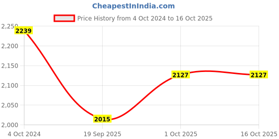 tatacliq.com Teejh Pitara Collection Krisha Metallic Oxidized Jewellery Set teejh Price History Graph from 4 Oct 2024 to 15 Oct 2025
