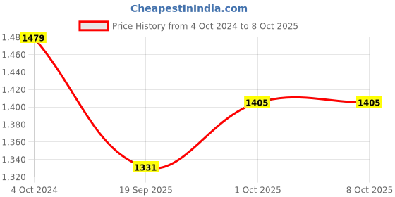 tatacliq.com Teejh Pitara Collection Lashika Oxidized Jewellery Set teejh Price History Graph from 4 Oct 2024 to 7 Oct 2025