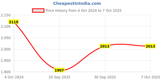 tatacliq.com Teejh Pitara Collection Latika Oxidized Jewellery Set teejh Price History Graph from 4 Oct 2024 to 7 Oct 2025