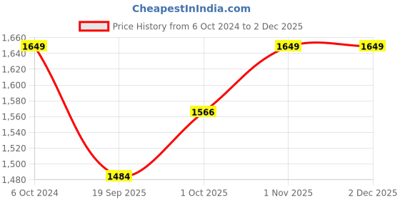 tatacliq.com Teejh Pitara Collection Laya Silver Oxidized Jewellery Set teejh Price History Graph from 6 Oct 2024 to 2 Dec 2025