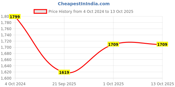 tatacliq.com Teejh Pitara Collection Leela Black Metallic Set teejh Price History Graph from 4 Oct 2024 to 13 Oct 2025