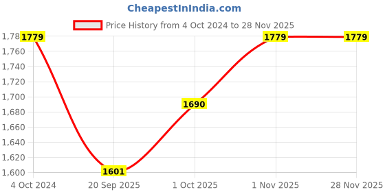 tatacliq.com Teejh Pitara Collection Leeza Oxidized Jewellery Set teejh Price History Graph from 4 Oct 2024 to 27 Nov 2025