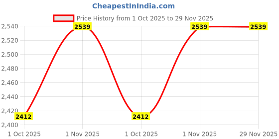 tatacliq.com Teejh Pitara Collection Maitry Silver Oxidized Jewellery Set teejh Price History Graph from 1 Oct 2025 to 29 Nov 2025