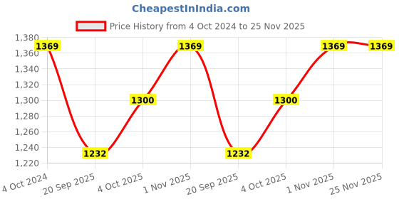 tatacliq.com Teejh Pitara Collection Mandana Oxidized Jewellery Set teejh Price History Graph from 4 Oct 2024 to 24 Nov 2025