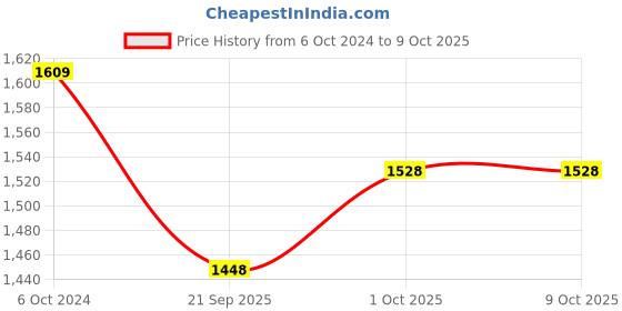 tatacliq.com Teejh Pitara Collection Maya Black Oxidized Jewellery Set teejh Price History Graph from 6 Oct 2024 to 9 Oct 2025