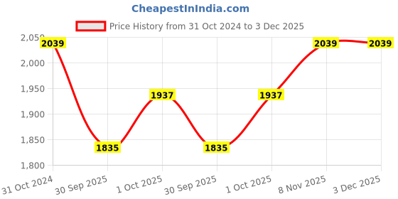 tatacliq.com Teejh Pitara Collection Meenal Oxidized Jewellery Set teejh Price History Graph from 31 Oct 2024 to 3 Dec 2025