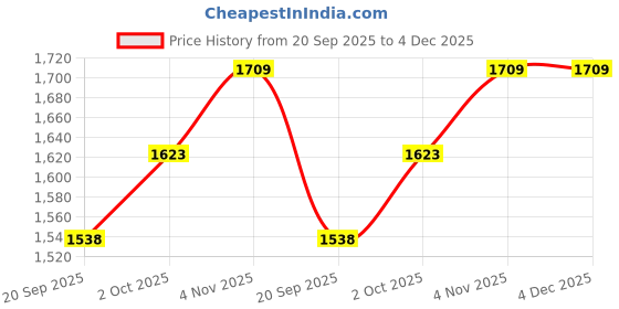 tatacliq.com Teejh Pitara Collection Mysha Metallic Oxidized Jewellery Set teejh Price History Graph from 20 Sep 2025 to 4 Dec 2025