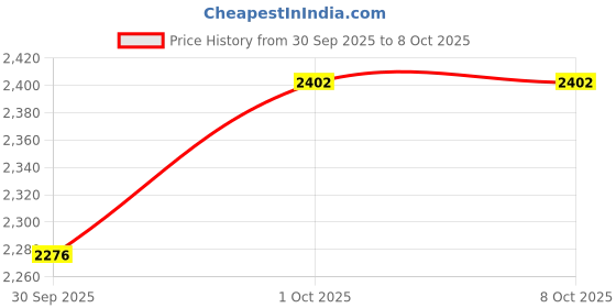 tatacliq.com Teejh Pitara Collection Mythilil Oxidized Jewellery Set teejh Price History Graph from 30 Sep 2025 to 8 Oct 2025