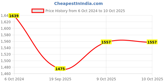 tatacliq.com Teejh Pitara Collection Naisha Multi Colored Oxidized Jewellery Set teejh Price History Graph from 6 Oct 2024 to 10 Oct 2025