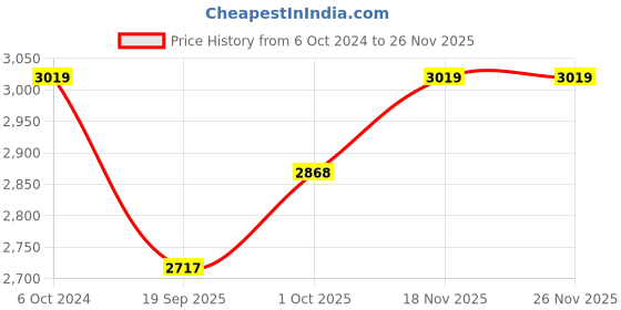 tatacliq.com Teejh Pitara Collection Nisha Silver Oxidized Jewellery Set teejh Price History Graph from 6 Oct 2024 to 24 Nov 2025