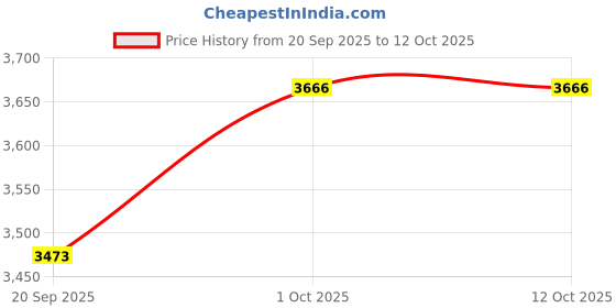 tatacliq.com Teejh Pitara Collection Ojasvi Metallic Jewerly Set teejh Price History Graph from 20 Sep 2025 to 12 Oct 2025