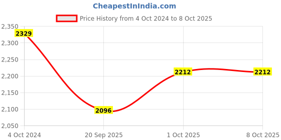 tatacliq.com Teejh Pitara Collection Pragati Set teejh Price History Graph from 4 Oct 2024 to 7 Oct 2025