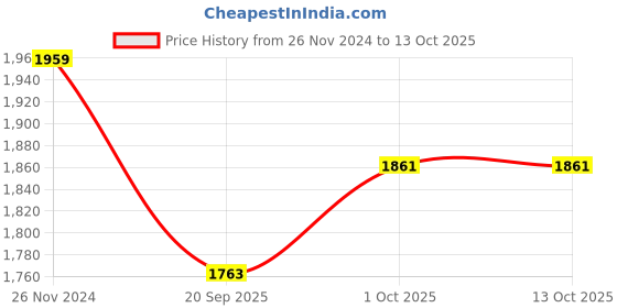 tatacliq.com Teejh Pitara Collection Rai Oxidized Jewellery Set teejh Price History Graph from 26 Nov 2024 to 13 Oct 2025