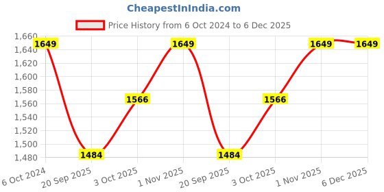 tatacliq.com Teejh Pitara Collection Rakha Silver Oxidized Jewellery Set teejh Price History Graph from 6 Oct 2024 to 6 Dec 2025