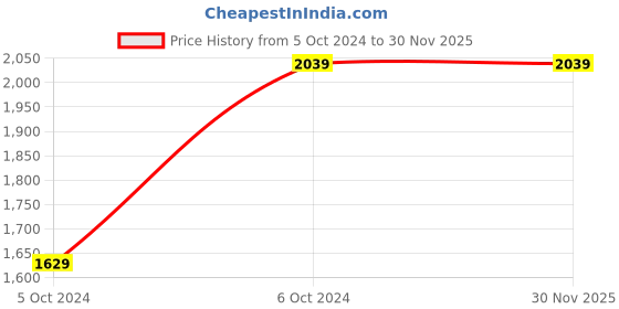 tatacliq.com Teejh Pitara Collection Rasuna Silver Oxidized Jewellery Set teejh Price History Graph from 5 Oct 2024 to 30 Nov 2025
