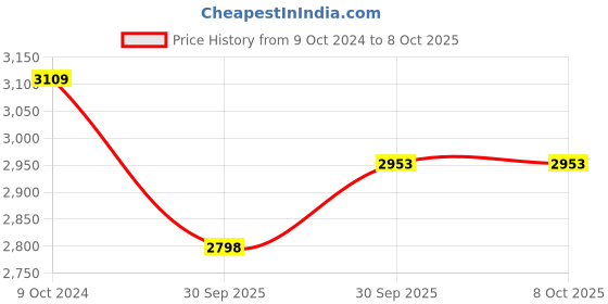 tatacliq.com Teejh Pitara Collection Reyna Metallic Oxidized Jewellery Set teejh Price History Graph from 9 Oct 2024 to 7 Oct 2025