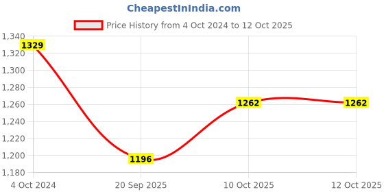 tatacliq.com Teejh Pitara Collection Riya Oxidized Jewellery Set teejh Price History Graph from 4 Oct 2024 to 12 Oct 2025
