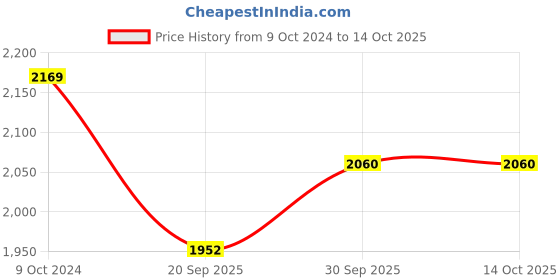 tatacliq.com Teejh Pitara Collection Rutwa Silver Oxidized Jewellery Set teejh Price History Graph from 9 Oct 2024 to 13 Oct 2025