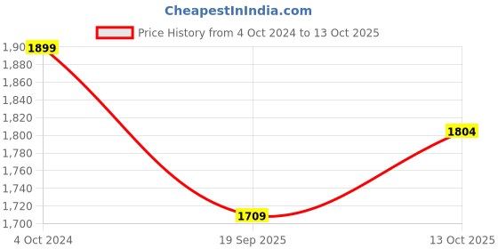 tatacliq.com Teejh Pitara Collection Sia Black Stone Oxidized Jewellery Set teejh Price History Graph from 4 Oct 2024 to 13 Oct 2025
