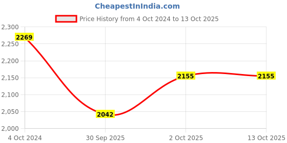 tatacliq.com Teejh Pitara Collection Snigda Oxidized Jewellery Set teejh Price History Graph from 4 Oct 2024 to 13 Oct 2025