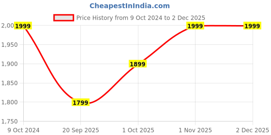 tatacliq.com Teejh Pitara Collection Srinaya Oxidized Jewellery Set teejh Price History Graph from 9 Oct 2024 to 1 Dec 2025