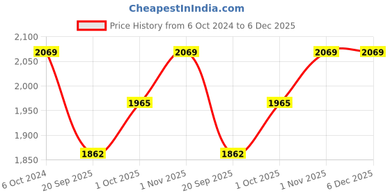 tatacliq.com Teejh Pitara Collection Tavishi Metallic Oxidized Jewellery Set teejh Price History Graph from 6 Oct 2024 to 5 Dec 2025