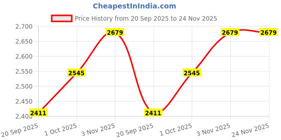 tatacliq.com Teejh Pitara Collection Teji Silver Oxidized Jewellery Set teejh Price History Graph from 20 Sep 2025 to 24 Nov 2025