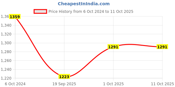 tatacliq.com Teejh Pitara Collection Upasana Silver Oxidized Jewellery Set teejh Price History Graph from 6 Oct 2024 to 11 Oct 2025